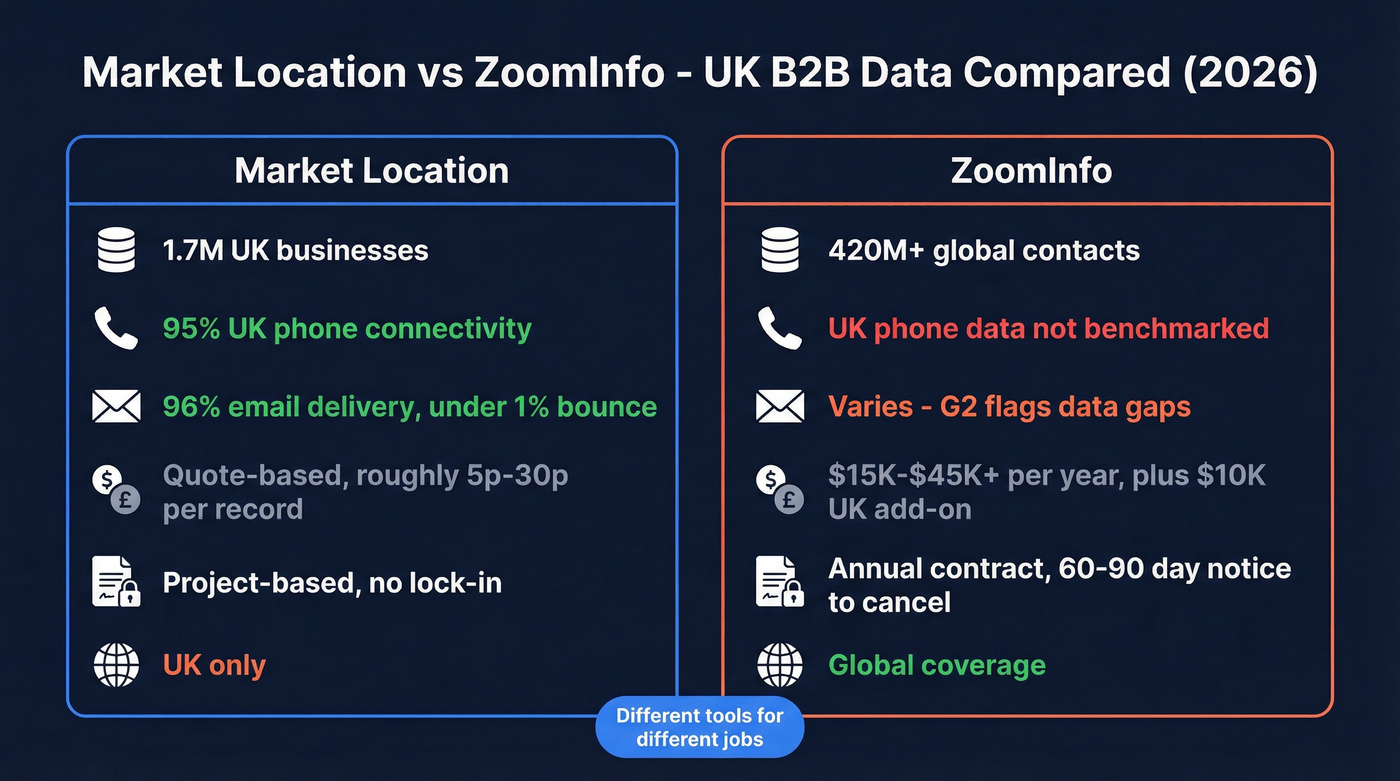 Market Location vs ZoomInfo head-to-head comparison diagram