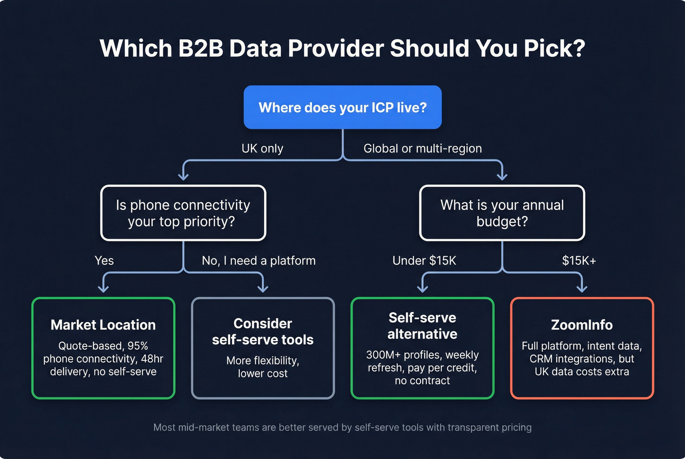 Decision tree for choosing Market Location, ZoomInfo, or self-serve