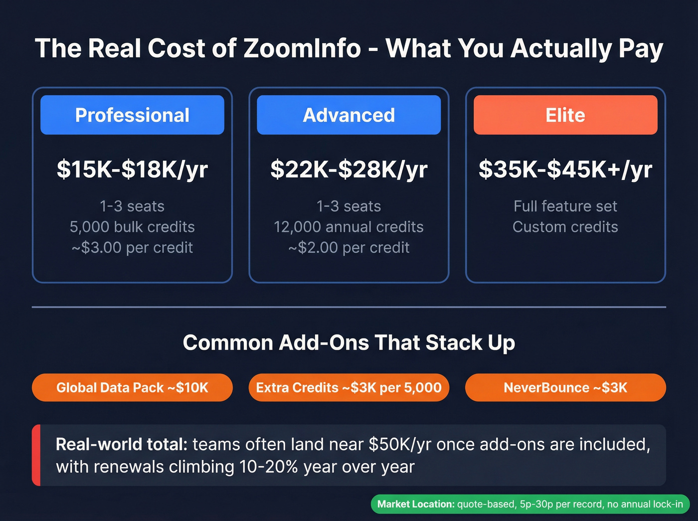 ZoomInfo pricing tiers and hidden costs breakdown