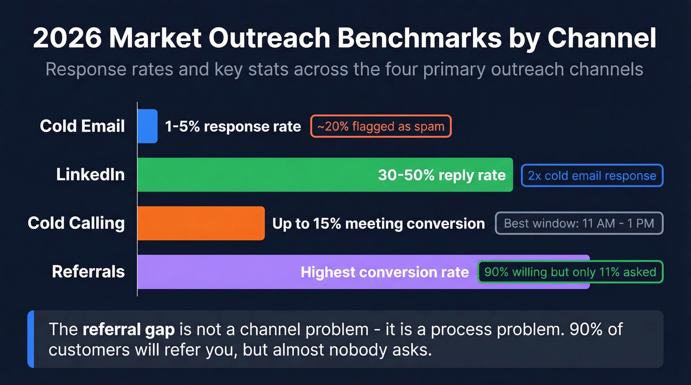 2026 outreach channel benchmarks comparing response rates visually