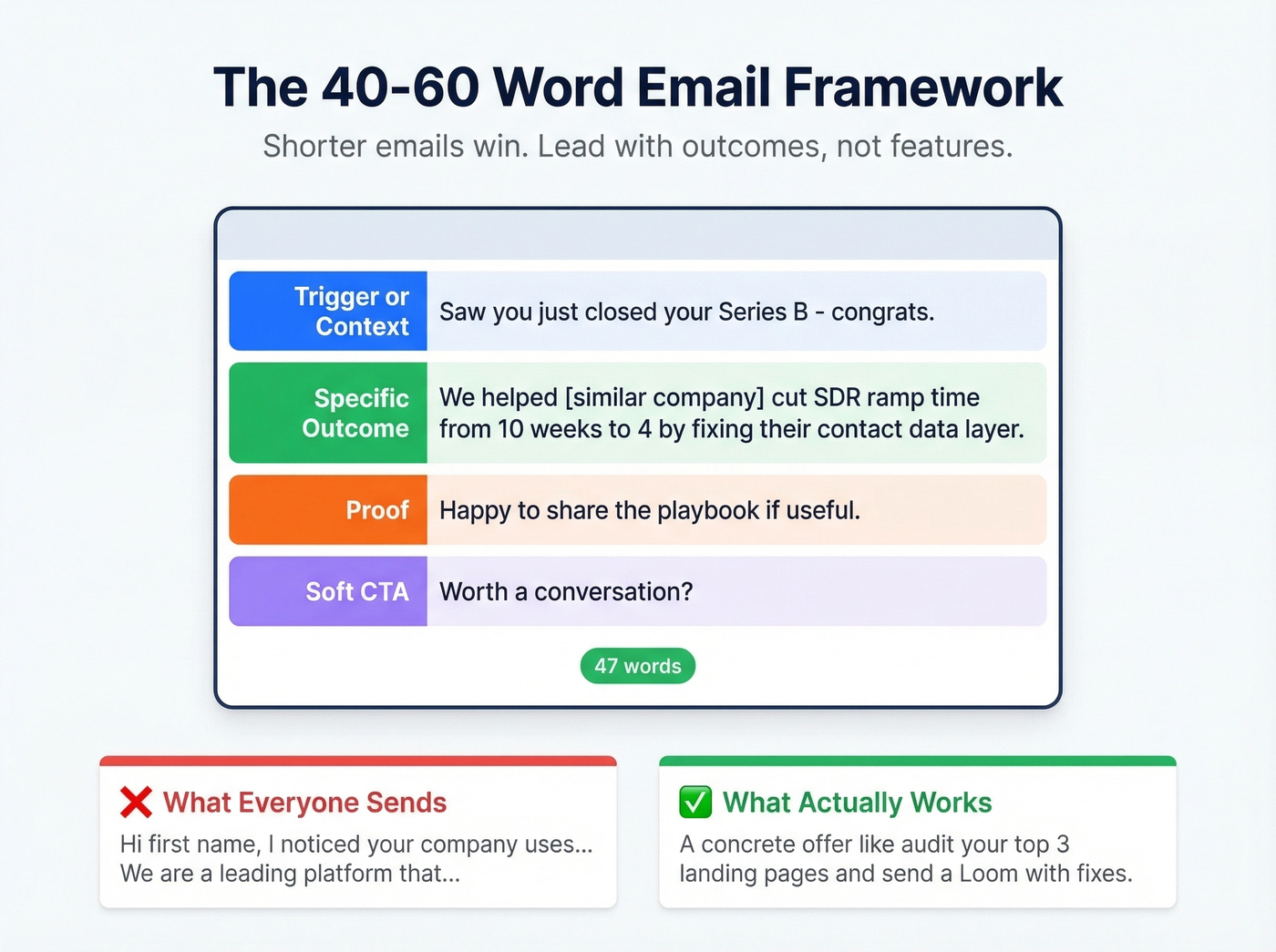 Visual breakdown of the 40-60 word cold email framework