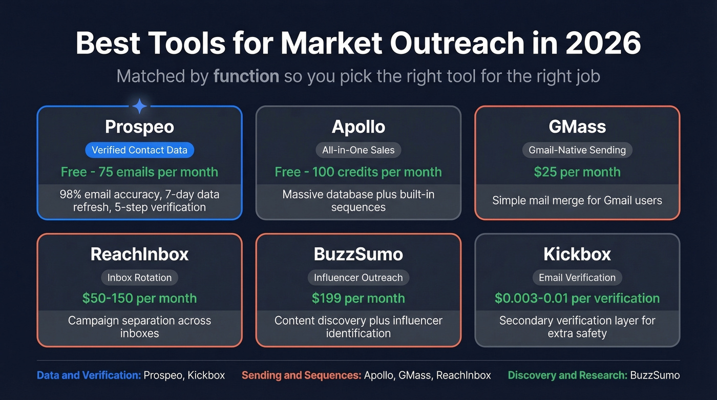 Market outreach tool comparison grid with pricing and use cases