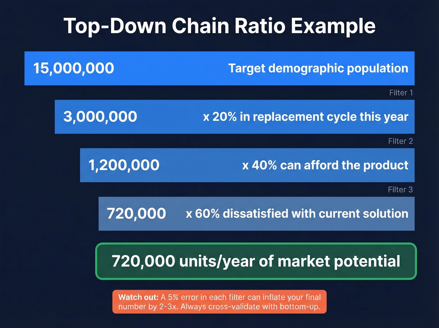 Chain ratio funnel showing progressive filtering to market potential