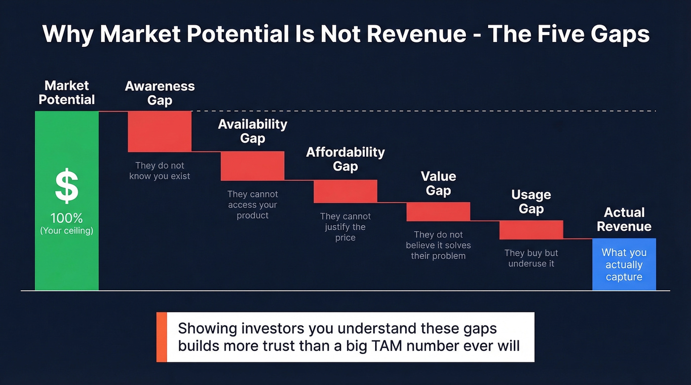 Five gaps waterfall from market potential to actual revenue