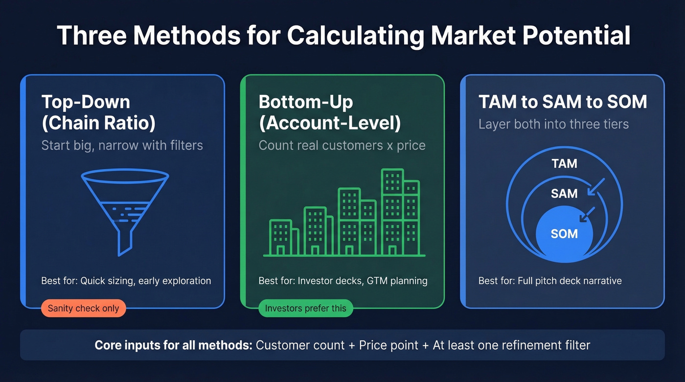 Three market sizing methods overview with relationships