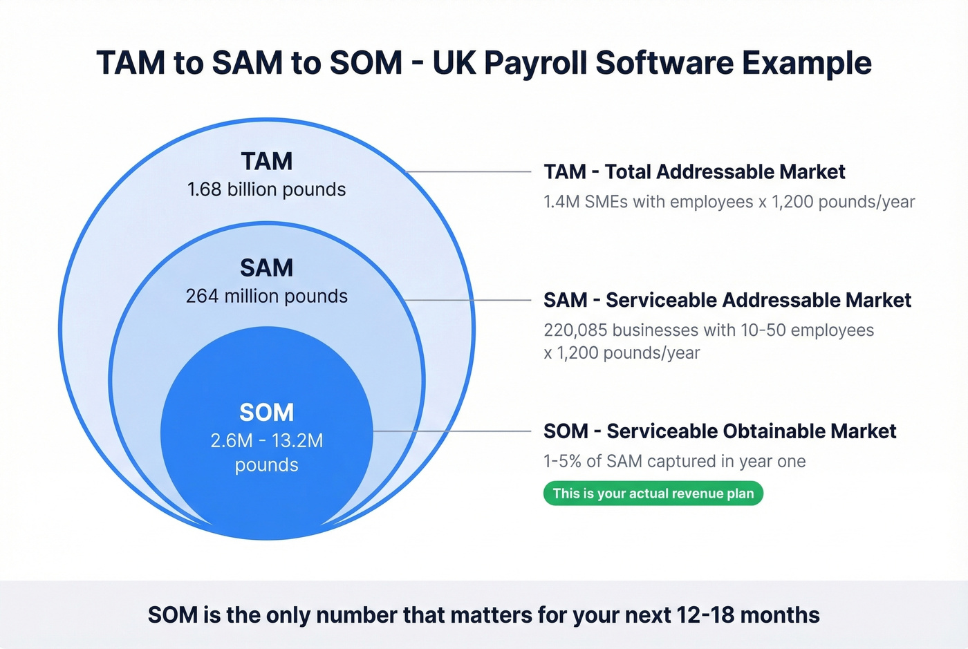 TAM SAM SOM concentric circles with UK payroll example numbers