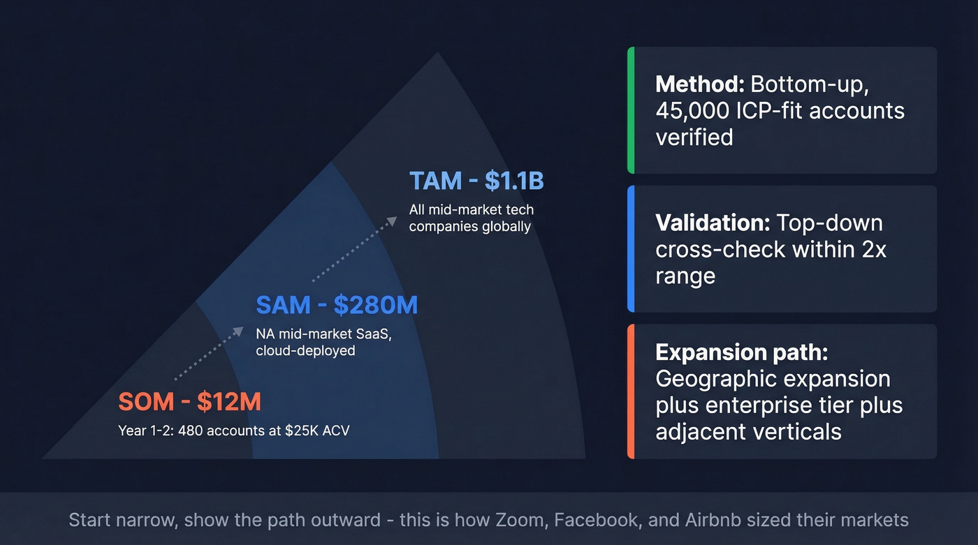 Investor-ready TAM slide template with narrow wedge strategy