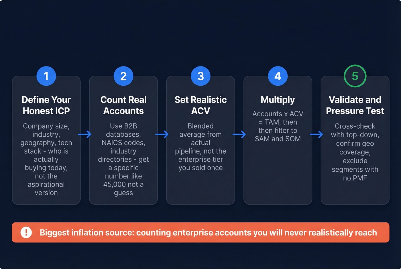Step-by-step SaaS TAM calculation workflow with checkpoints