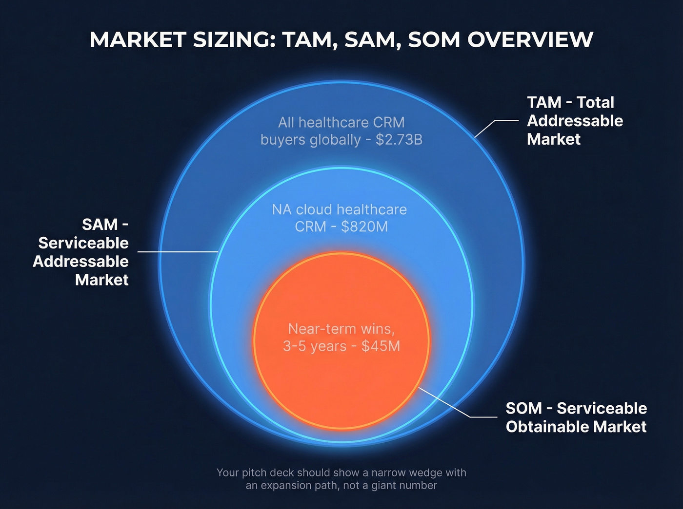 Nested circles showing TAM SAM SOM with definitions