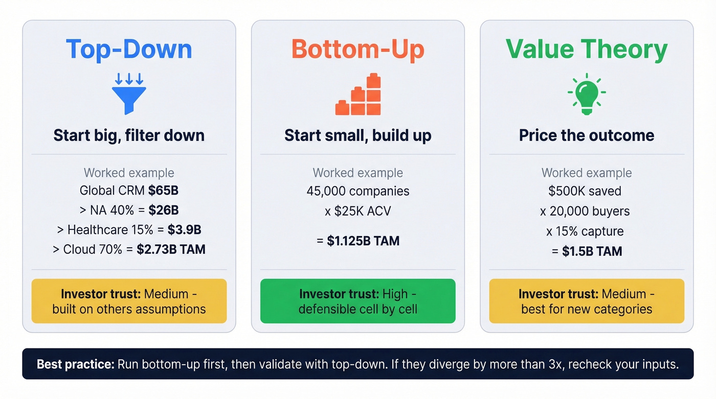 Side-by-side comparison of three TAM calculation methods