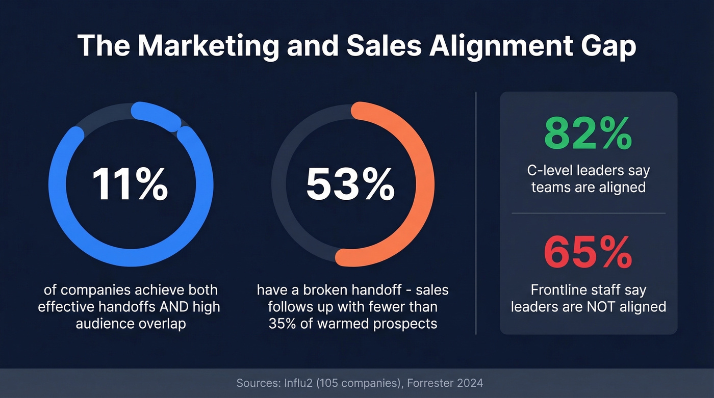 Marketing sales alignment gap statistics visualization