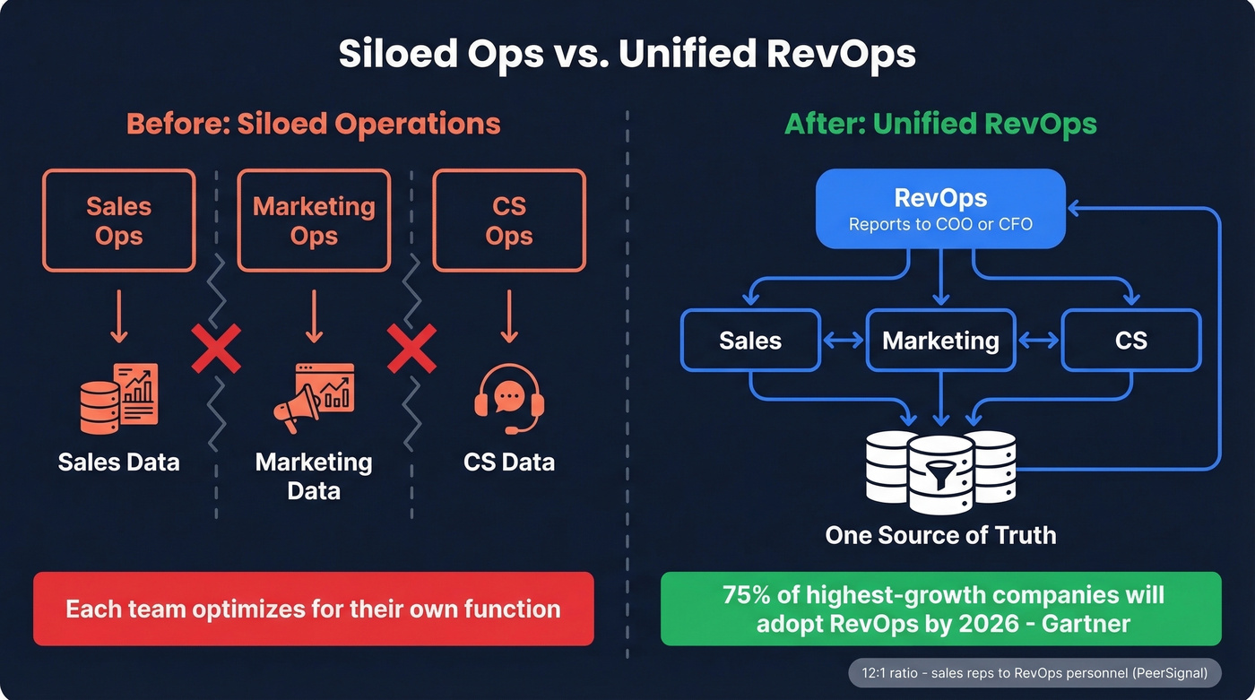 RevOps unification model versus siloed ops structure