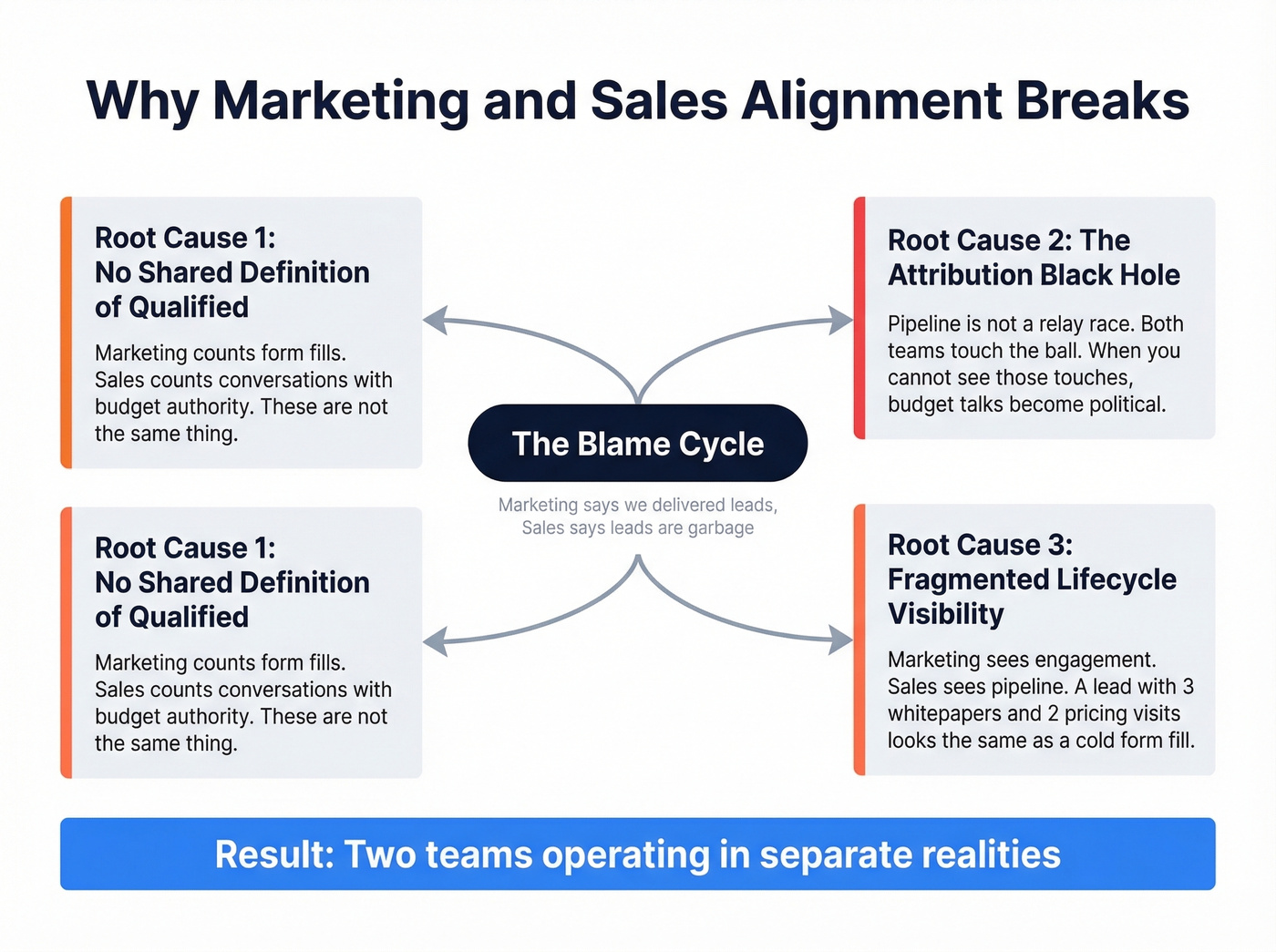 Three root causes of marketing sales misalignment diagram
