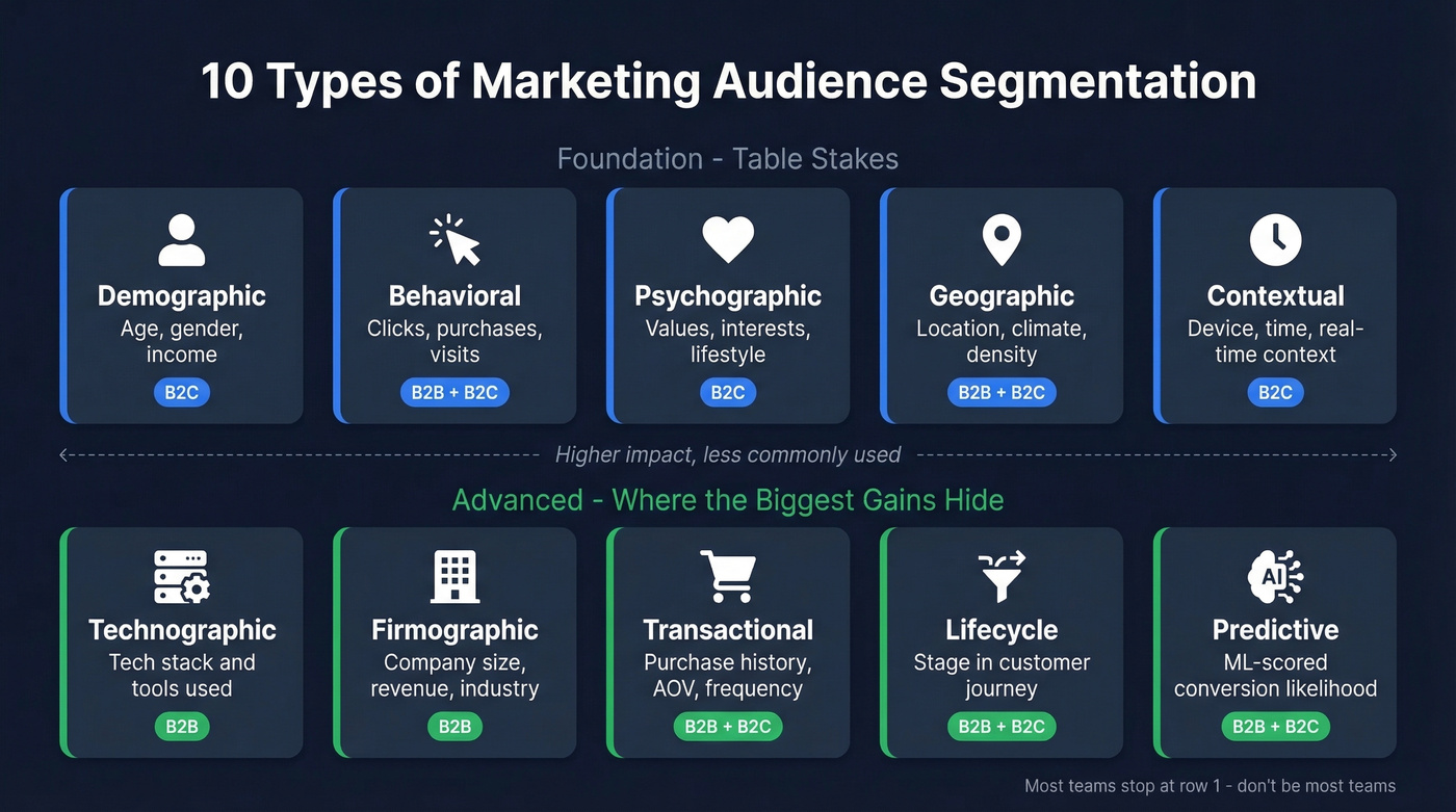 Visual map of 10 audience segmentation types organized by use case