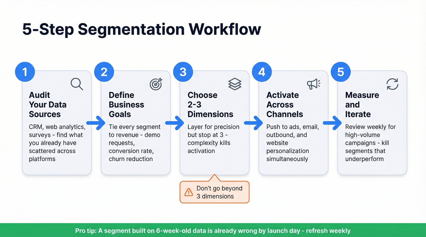 Five-step segmentation workflow with actions and tips