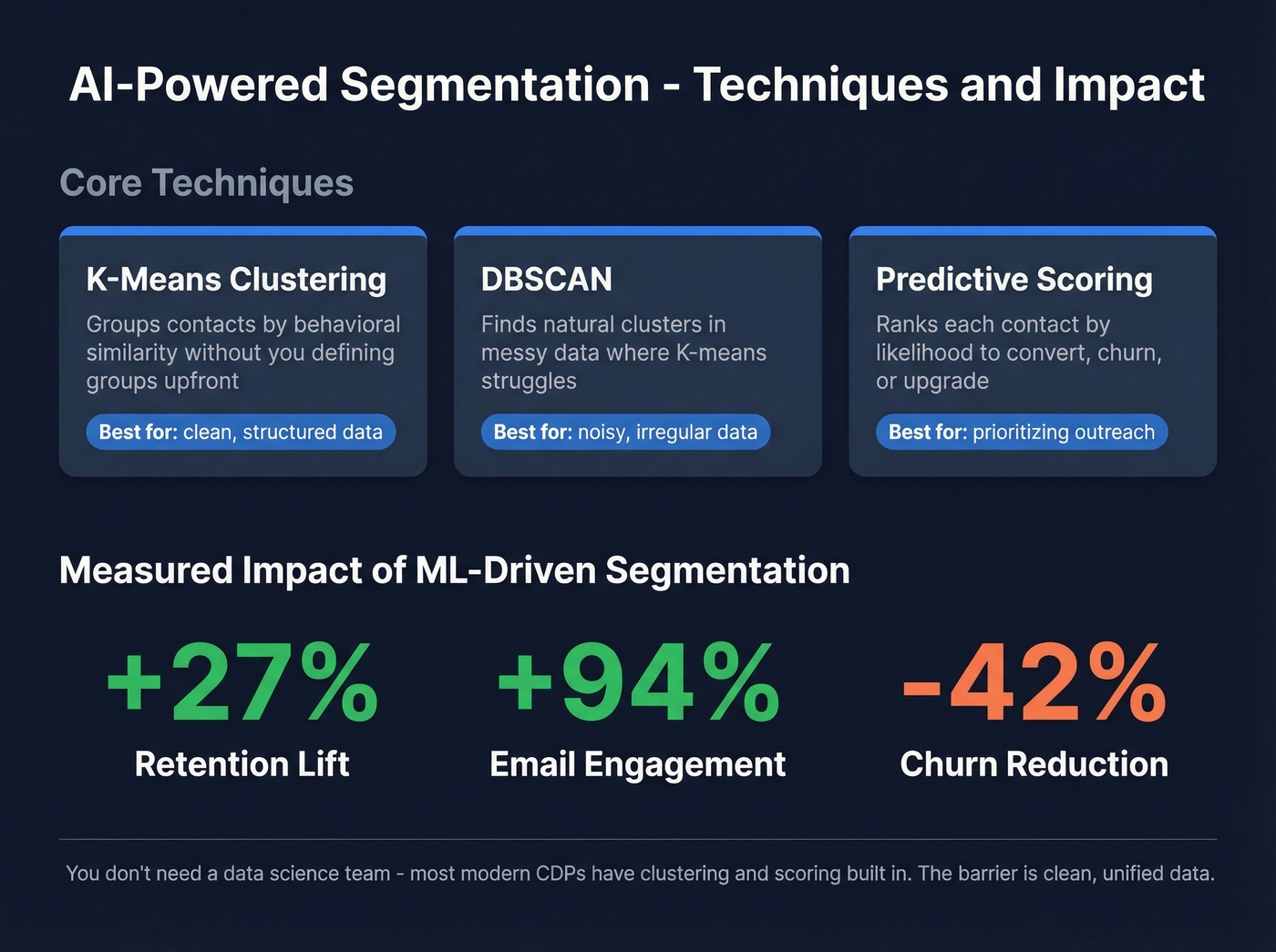 AI segmentation impact metrics and technique comparison