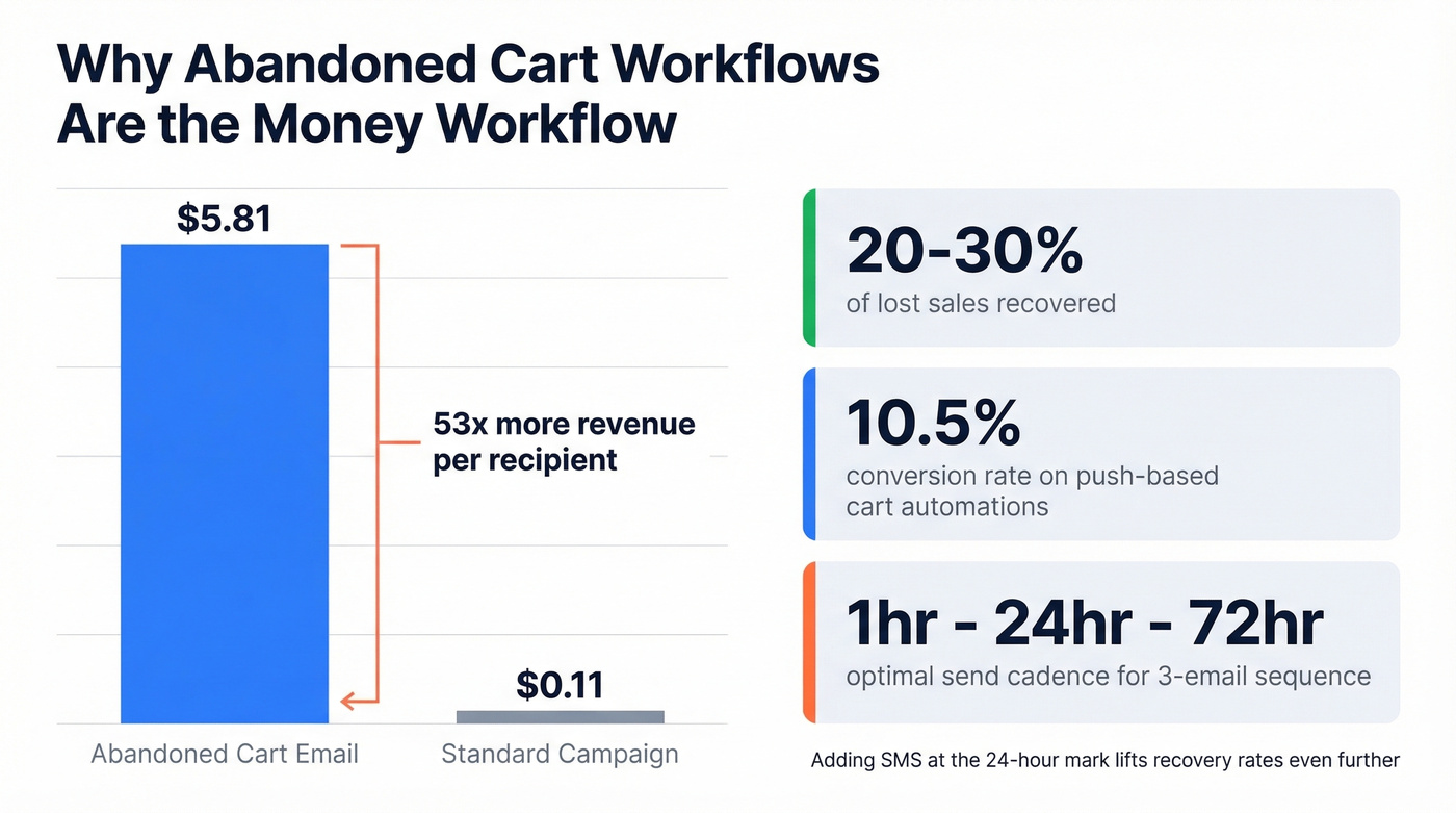 Abandoned cart revenue comparison stat card