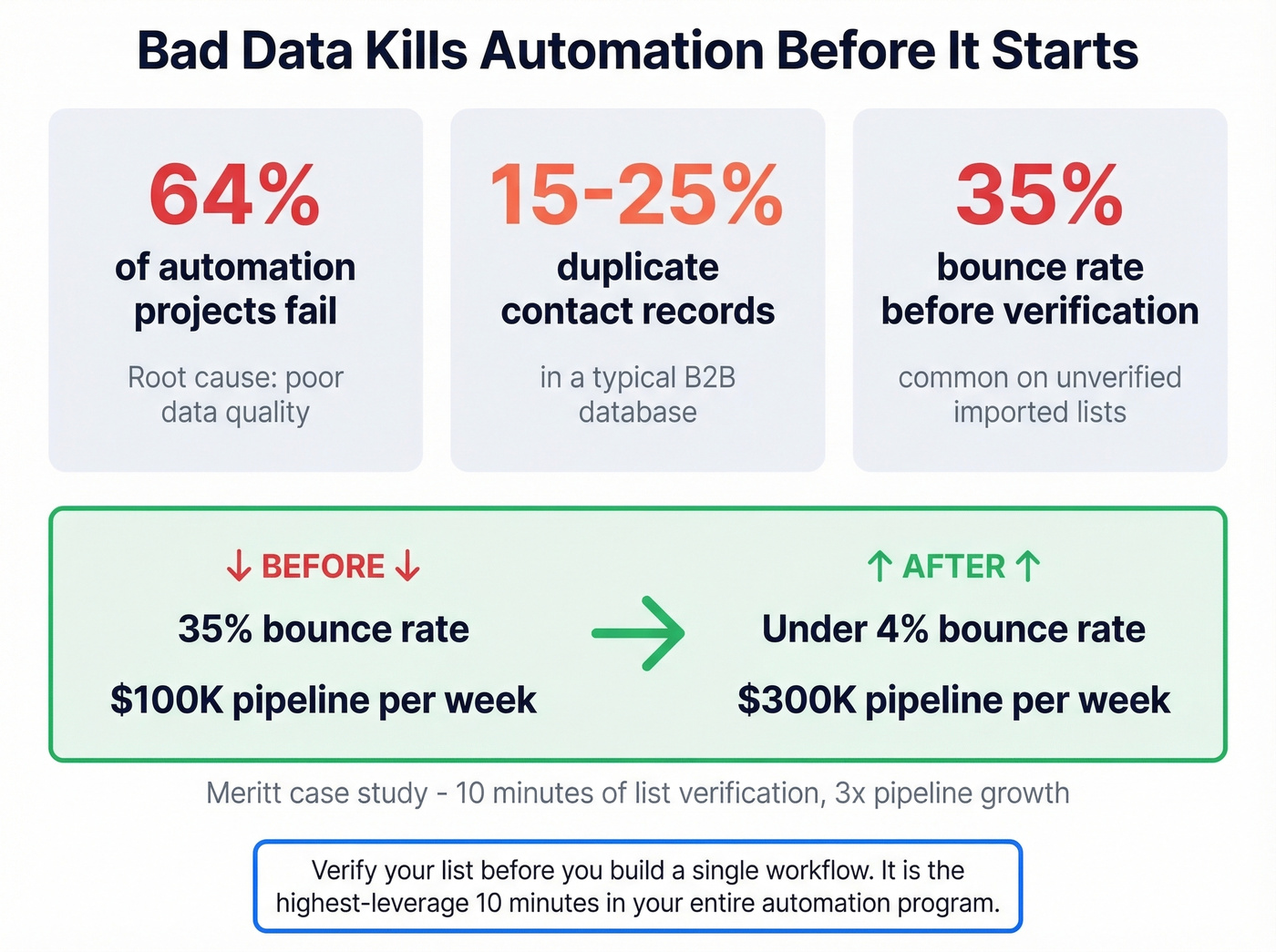 Data quality impact stats and before-after metrics