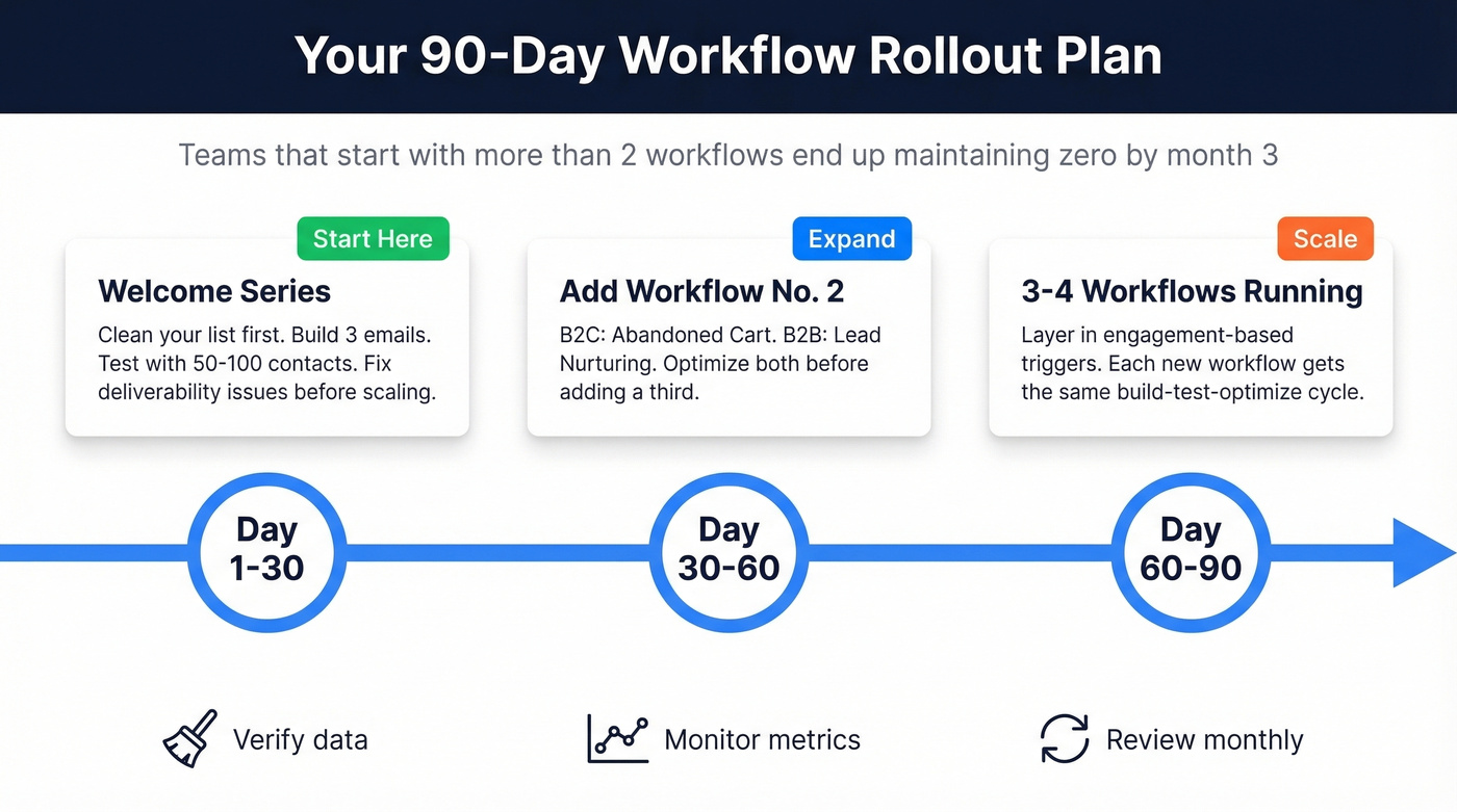 30-60-90 day workflow rollout timeline