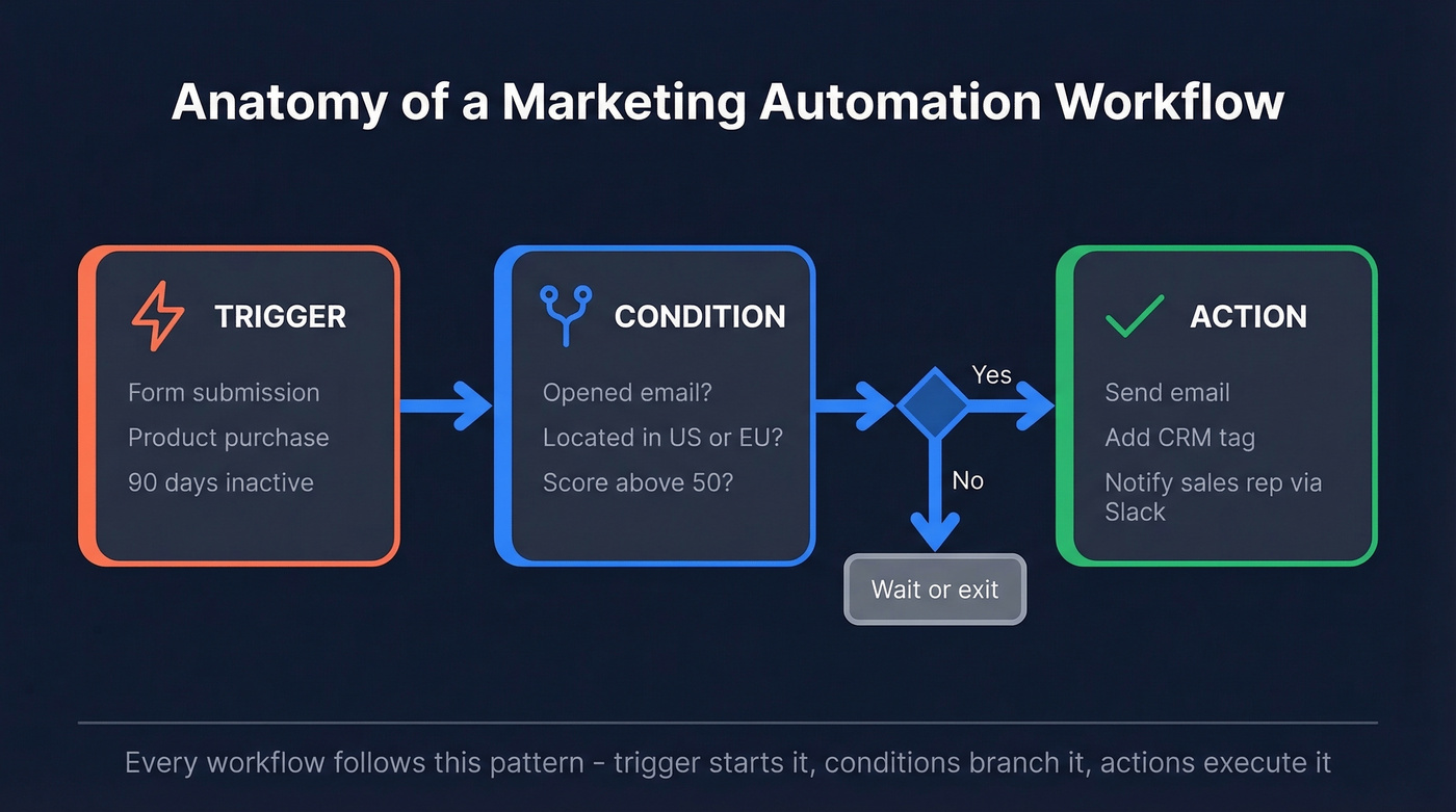 Workflow building blocks: trigger, condition, action flow diagram