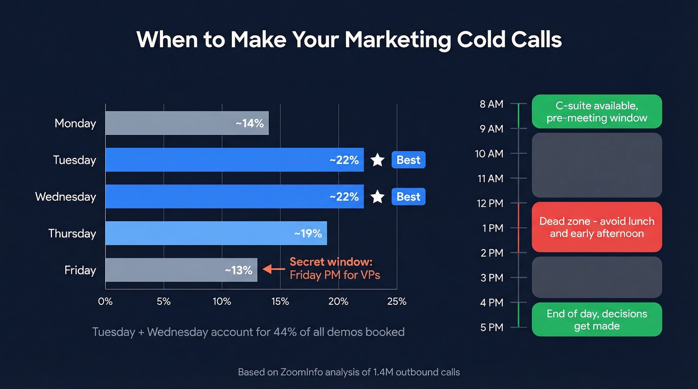 Best days and times for marketing cold calls