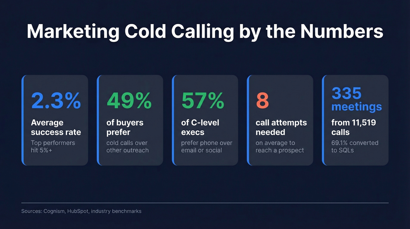 Key cold calling statistics for marketing agencies