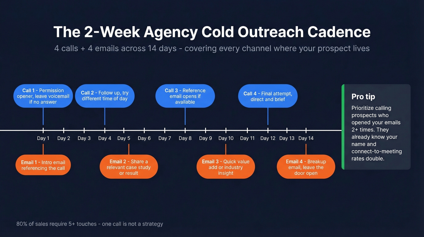 Multi-touch cold calling cadence for agencies