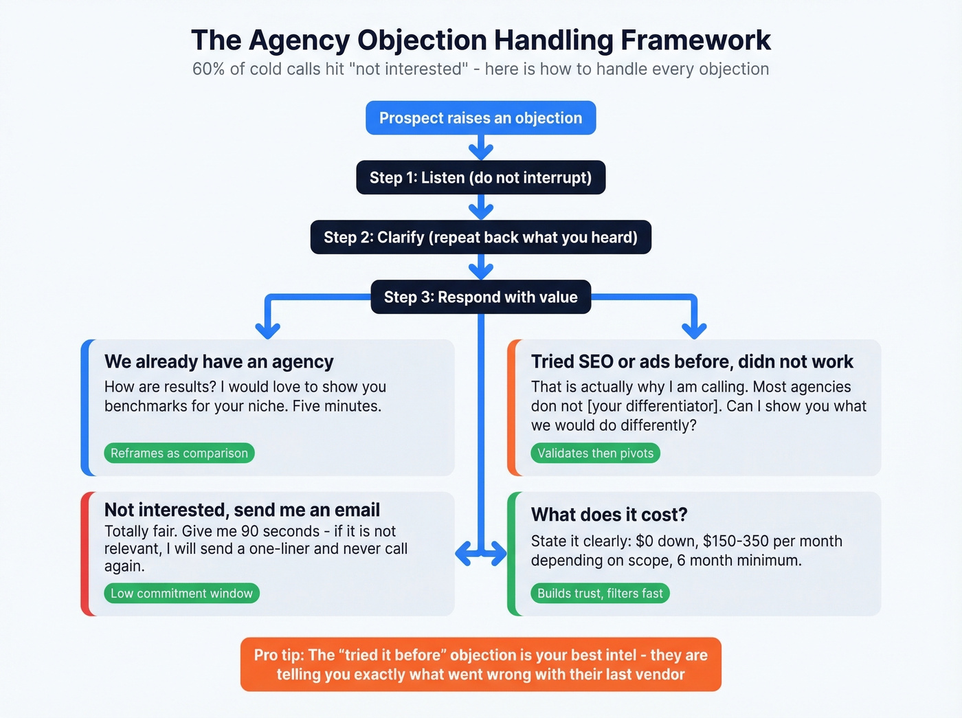 Objection handling framework for agency cold calls