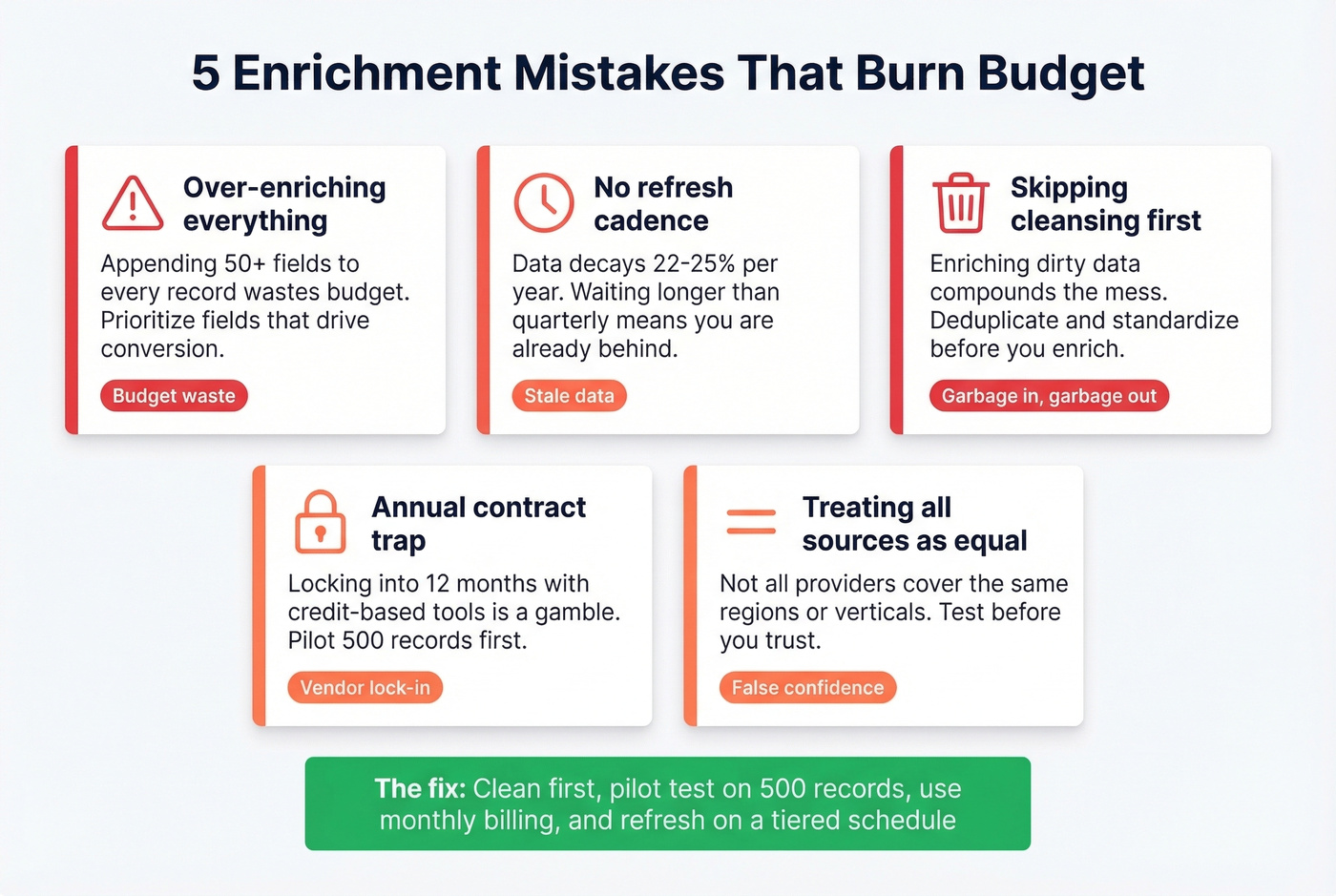 Five common enrichment mistakes with warning indicators