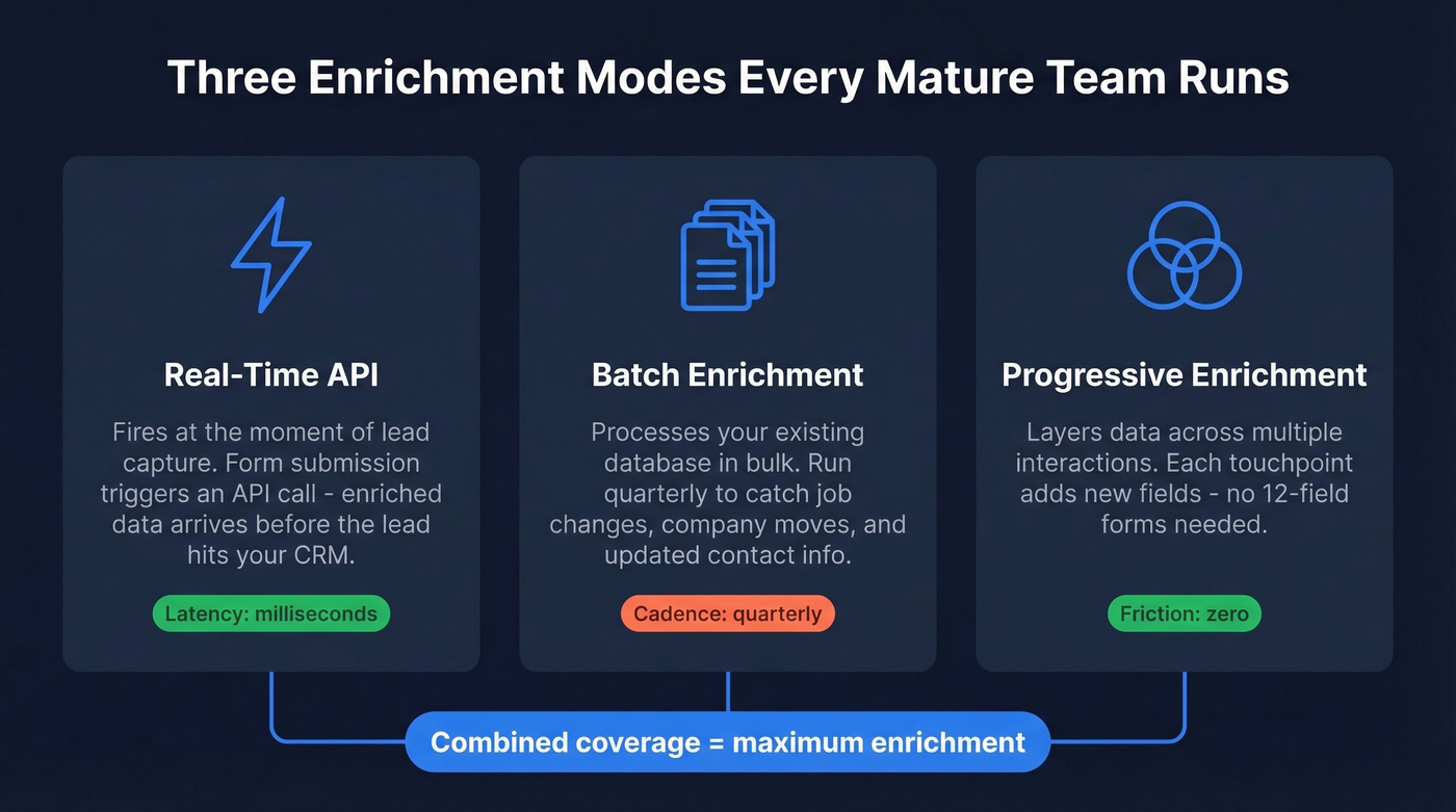 Three enrichment modes: real-time, batch, and progressive workflows