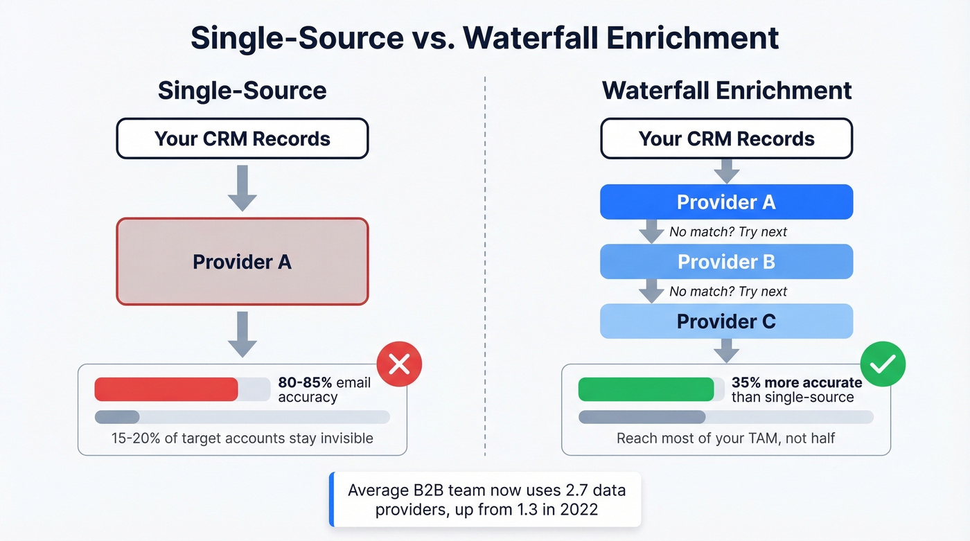 Single-source vs waterfall enrichment accuracy comparison diagram