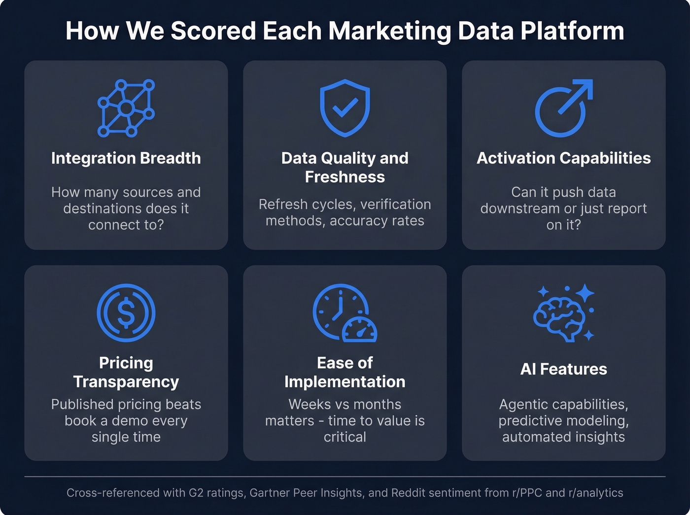 Six evaluation criteria for marketing data platforms