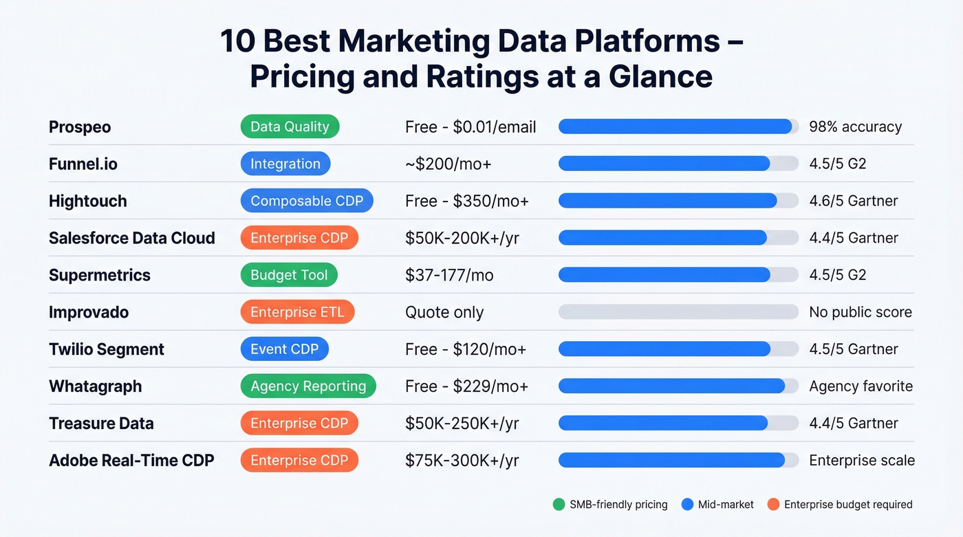 Pricing and ratings comparison of all 10 platforms