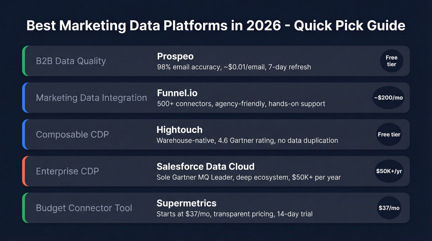 Top 5 marketing data platform picks by use case