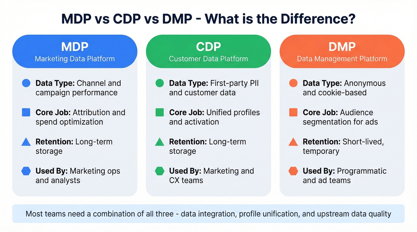 MDP vs CDP vs DMP visual comparison diagram