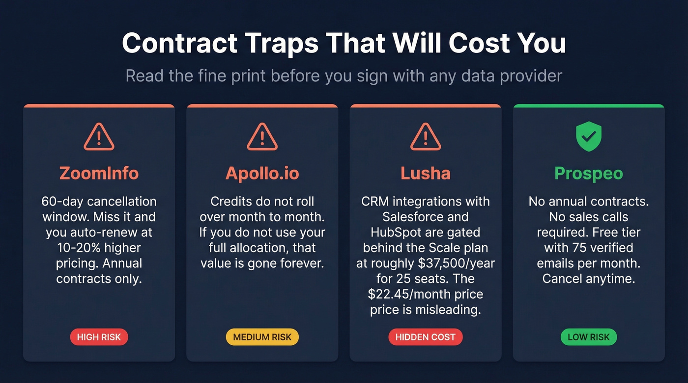 Visual warning cards showing common contract traps by provider