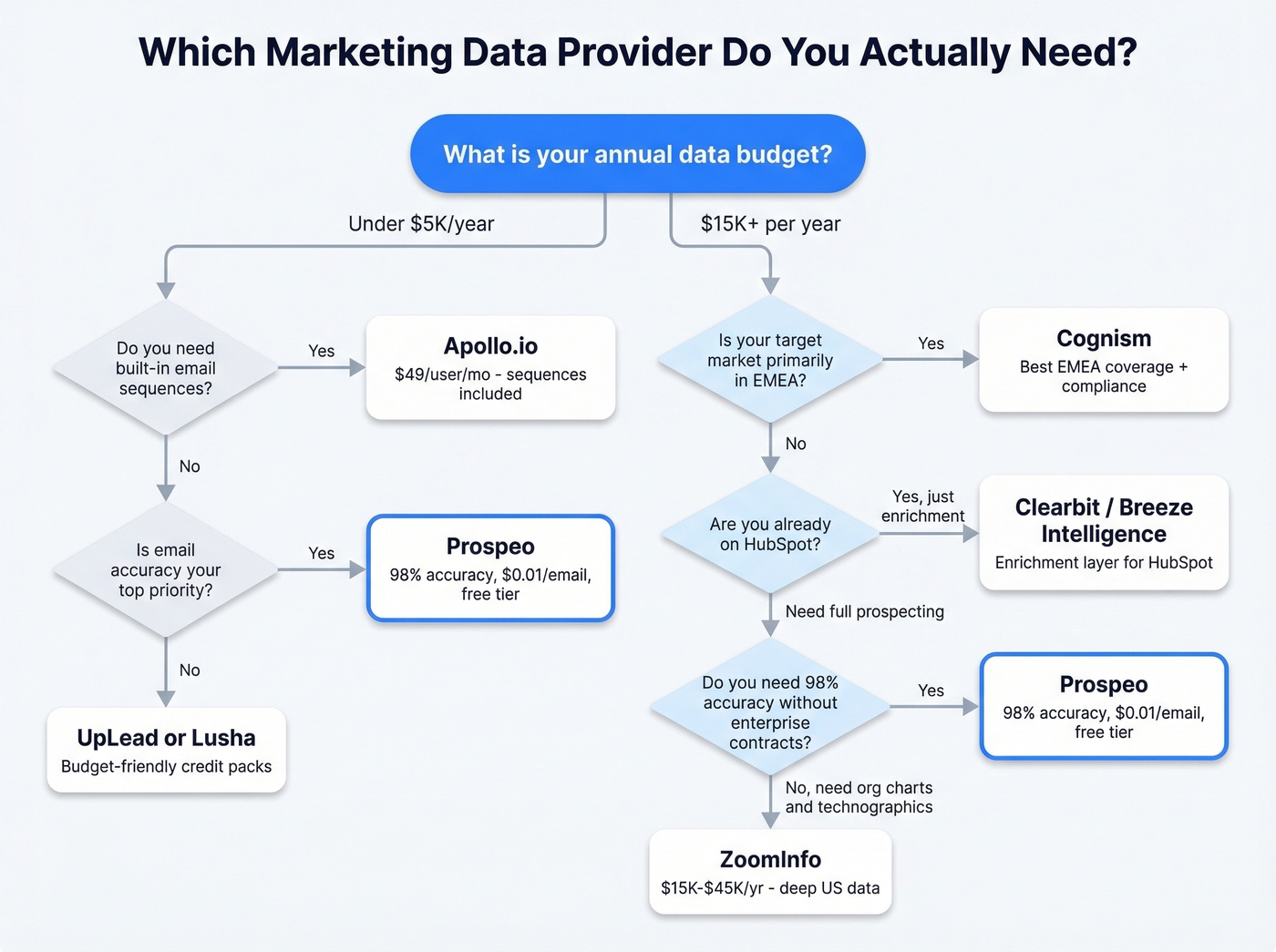 Decision flowchart for choosing the right marketing data provider