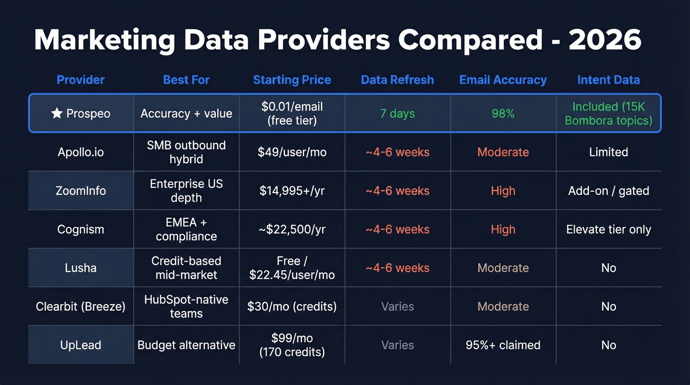 Marketing data providers comparison matrix with pricing and features