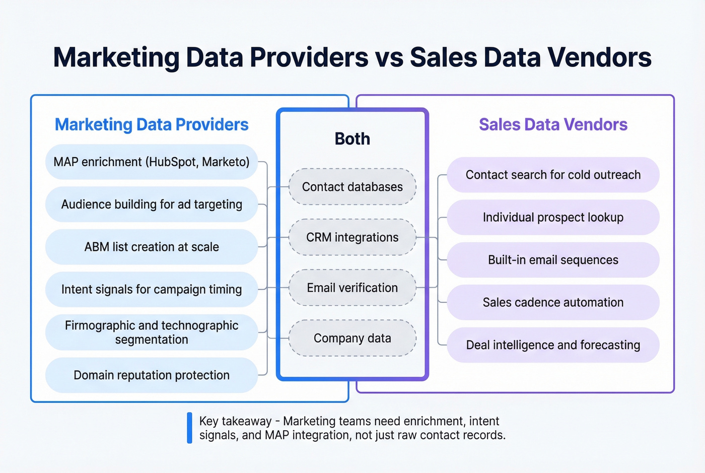 Diagram showing marketing vs sales data provider differences