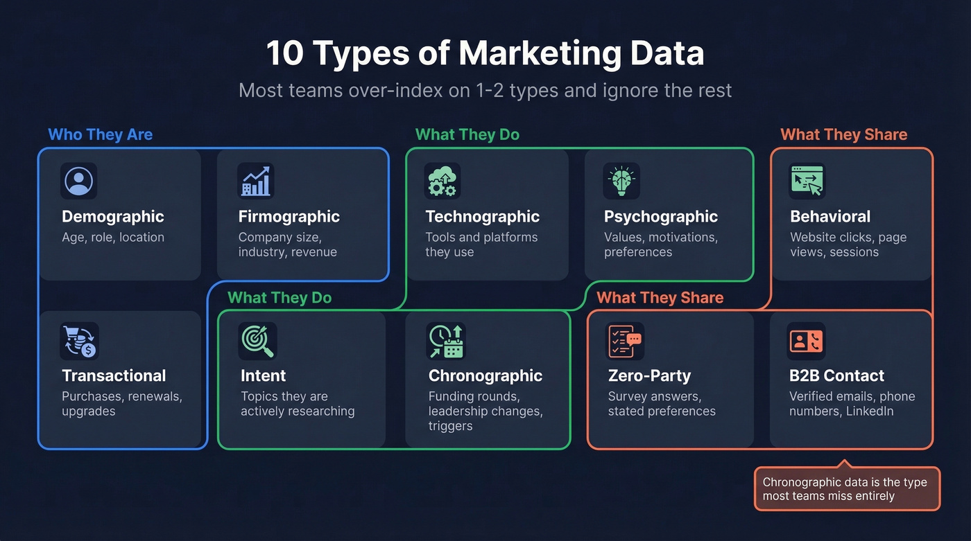 Visual map of 10 marketing data types organized by category