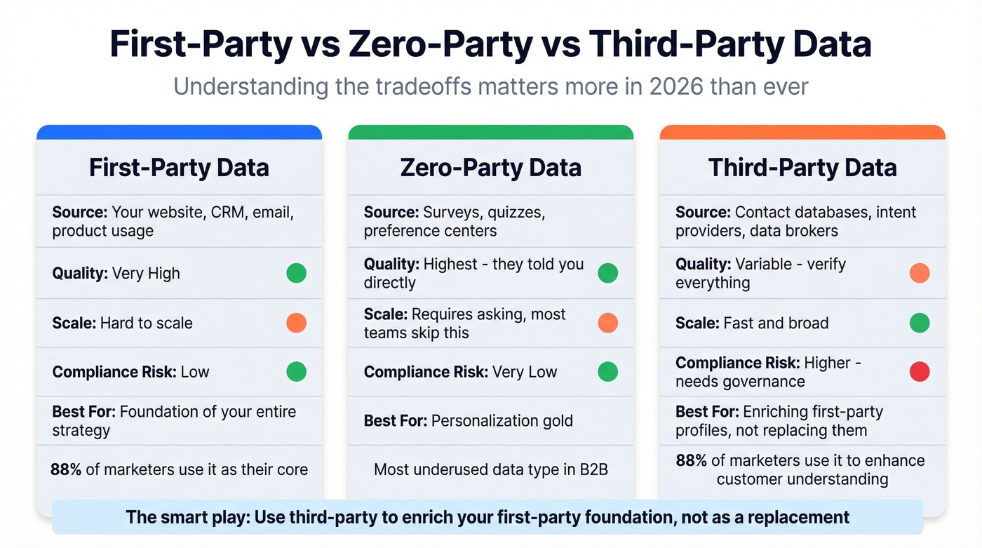 Comparison of first-party, zero-party, and third-party data sources