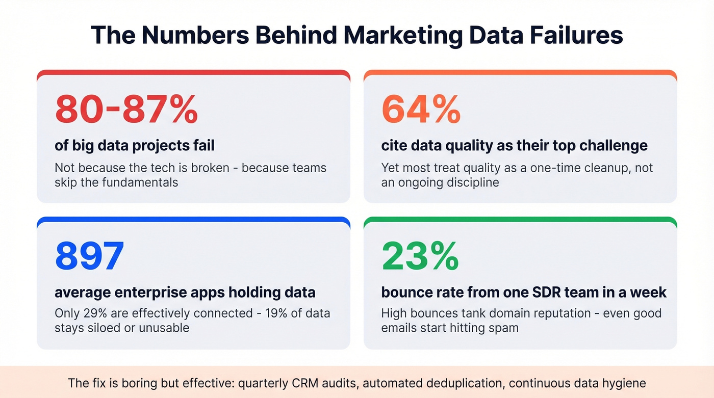 Key statistics on marketing data failures and ROI killers