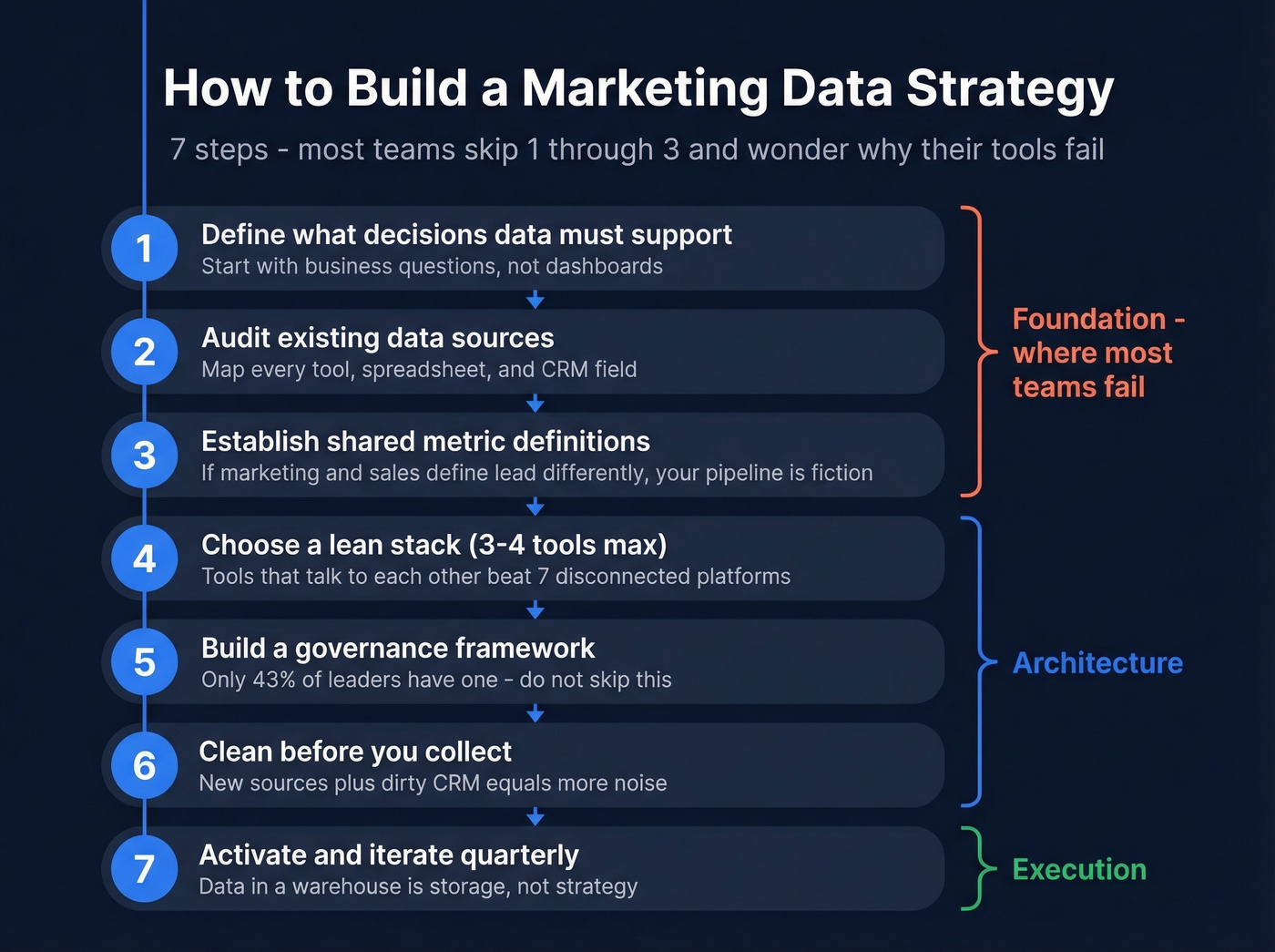 Seven-step marketing data strategy workflow