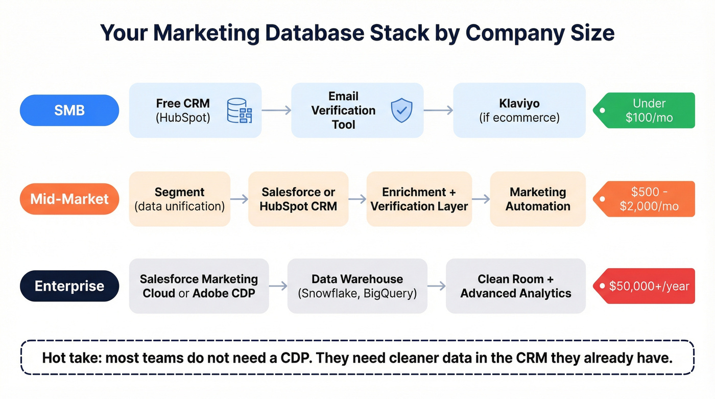 Marketing database stack recommendations by company size