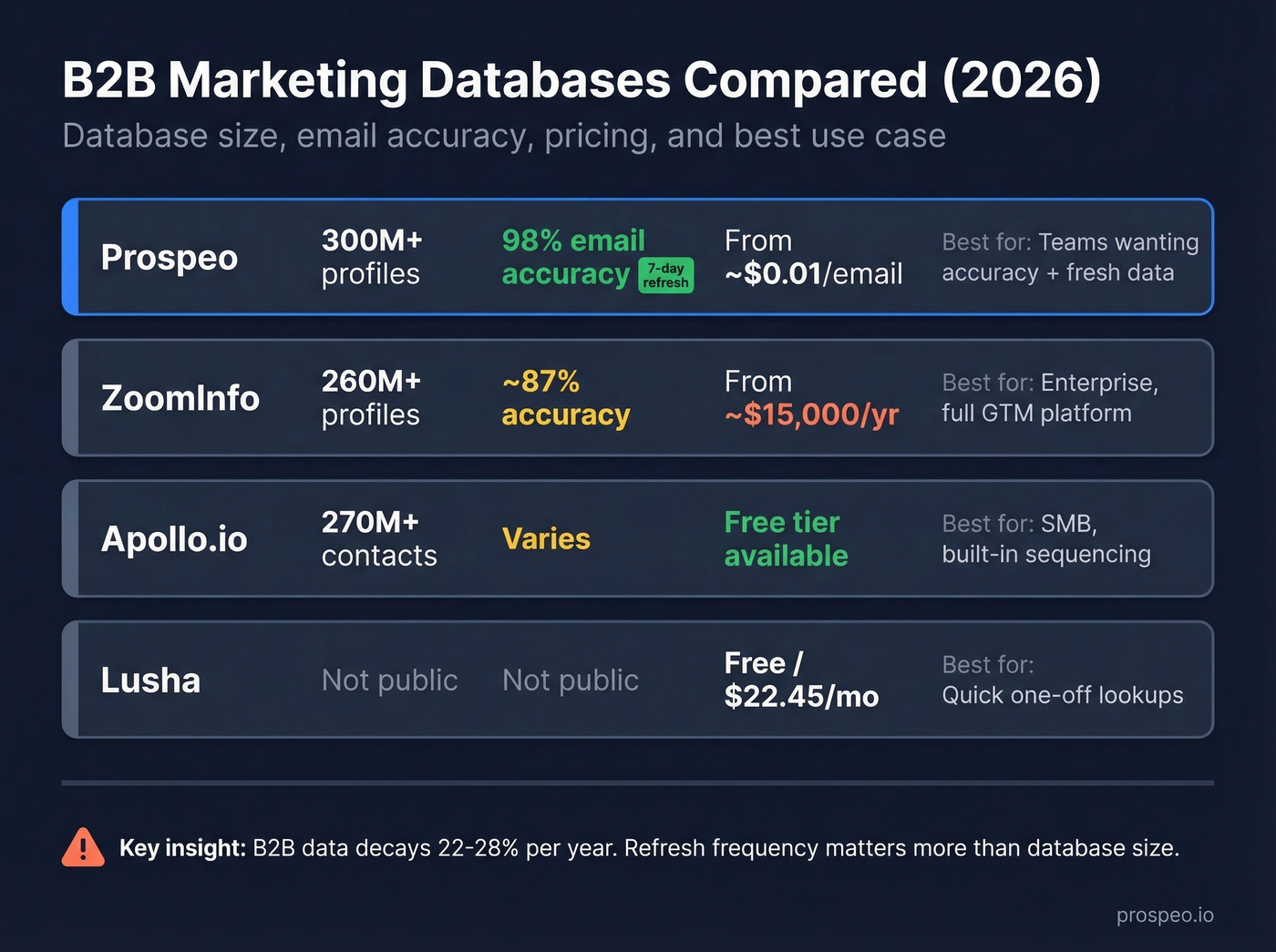 B2B database tools comparison with pricing and accuracy