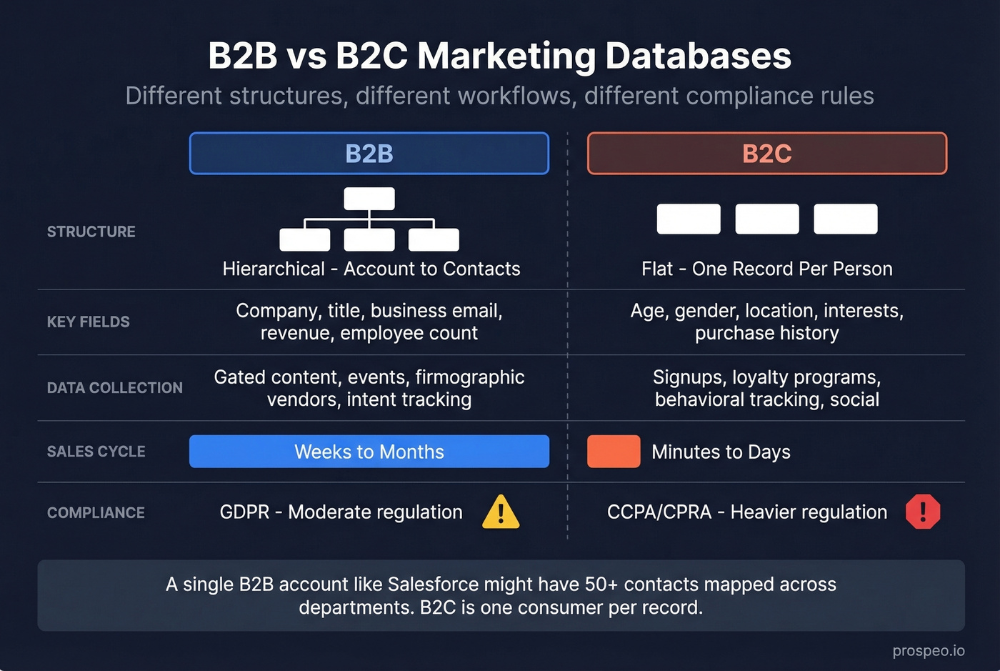 B2B vs B2C marketing database structural differences