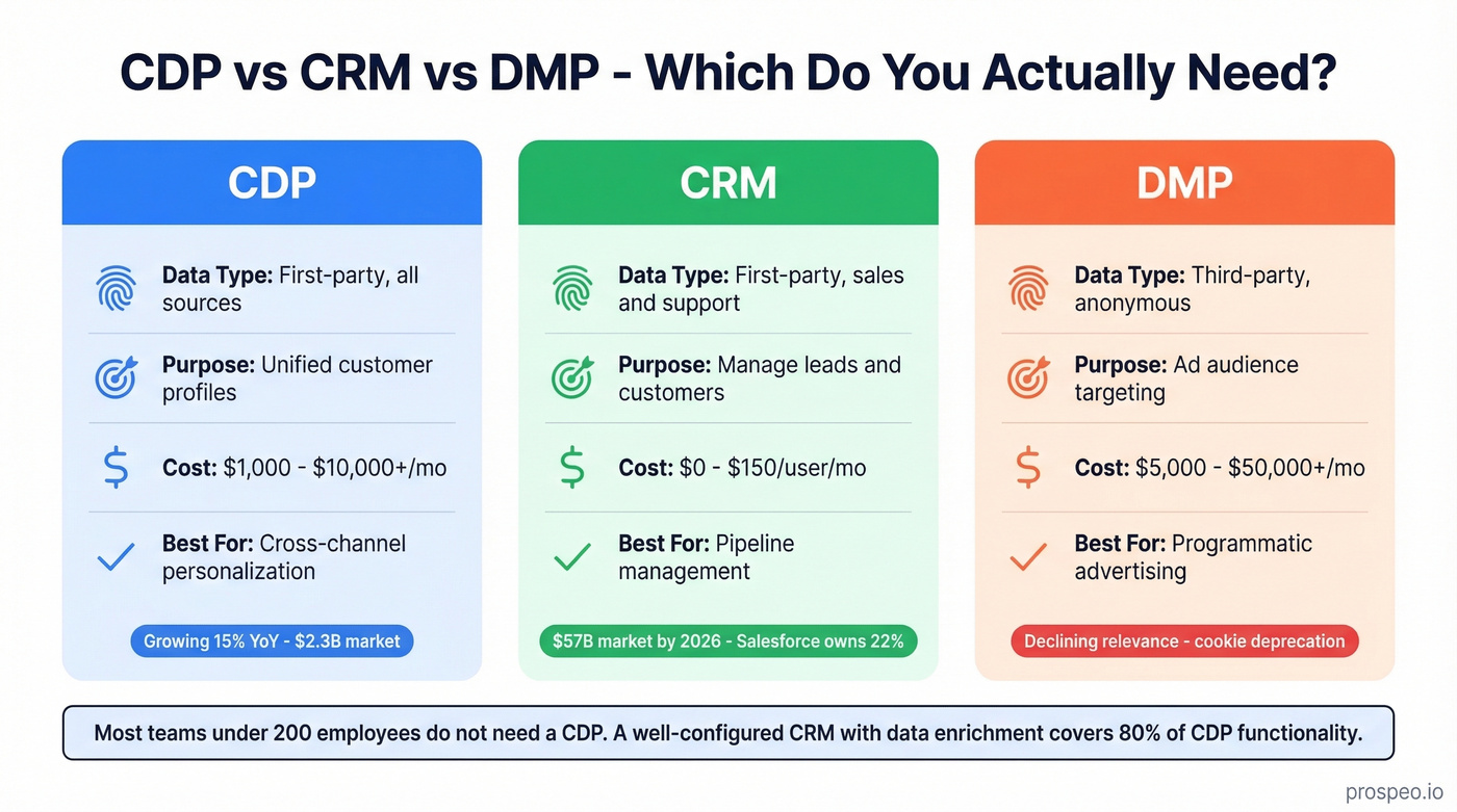 CDP vs CRM vs DMP visual comparison diagram