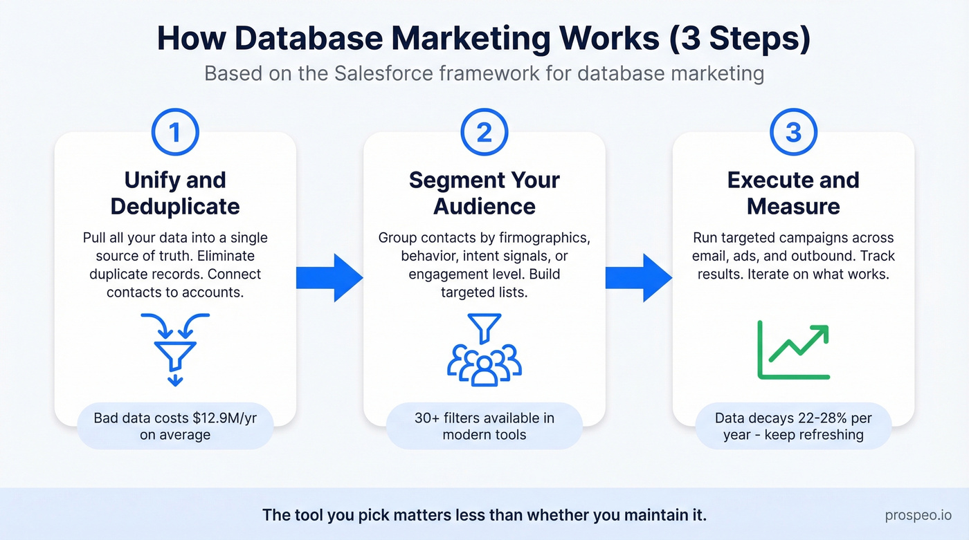 Three-step database marketing process flow diagram