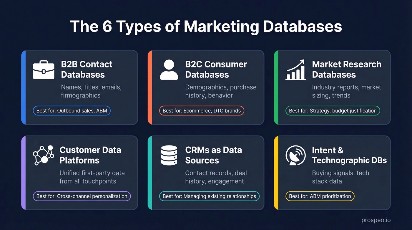 Six types of marketing databases with use cases