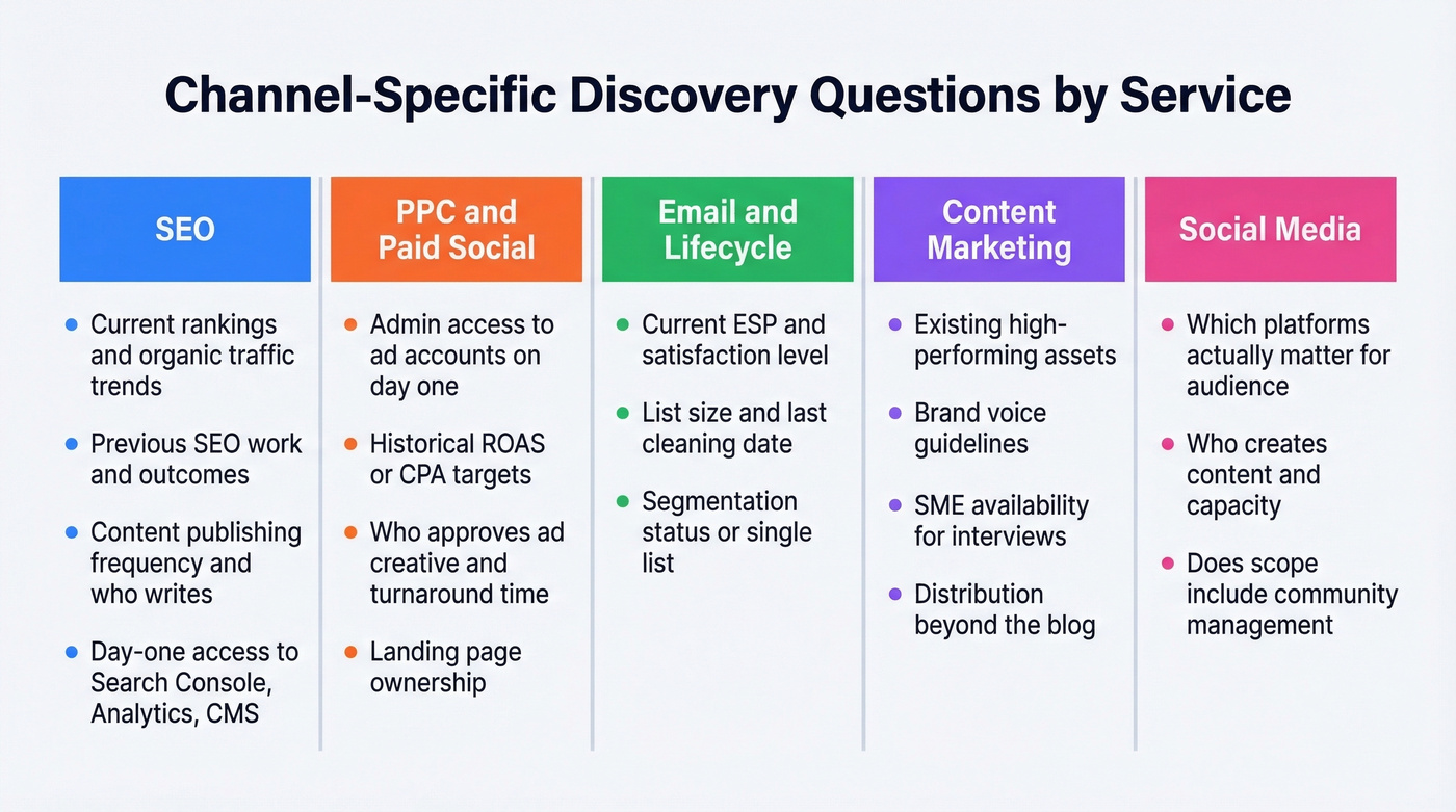 Channel-specific discovery questions across five marketing services